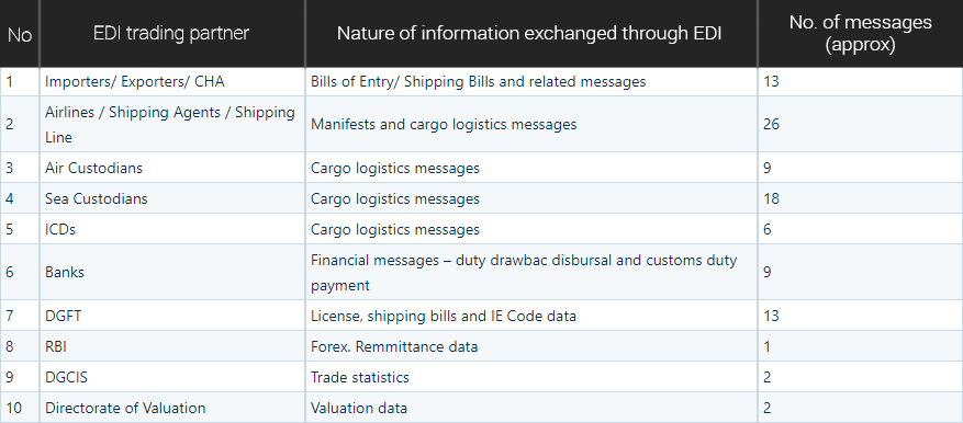 Customs EDI Trading Partners: Summary